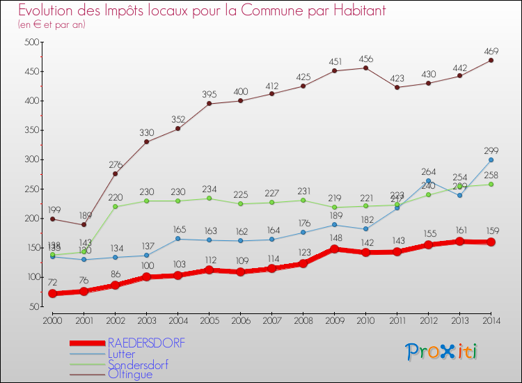 Evolution et montant des impôts locaux par Habitant pour RAEDERSDORF et les communes proches de 2000 à 2014 Comparaison des impôts locaux par habitant pour RAEDERSDORF et les communes voisines de 2000 à 2014