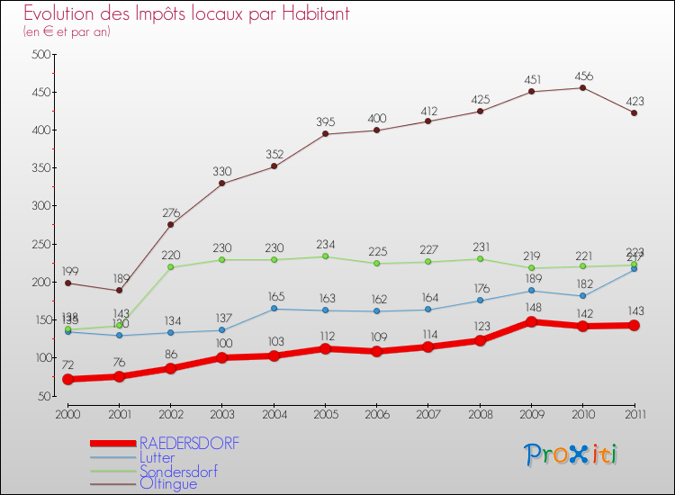 Evolution et montant des impôts locaux par Habitant pour RAEDERSDORF et les communes proches Comparaison des impôts locaux par habitant pour RAEDERSDORF et les communes voisines