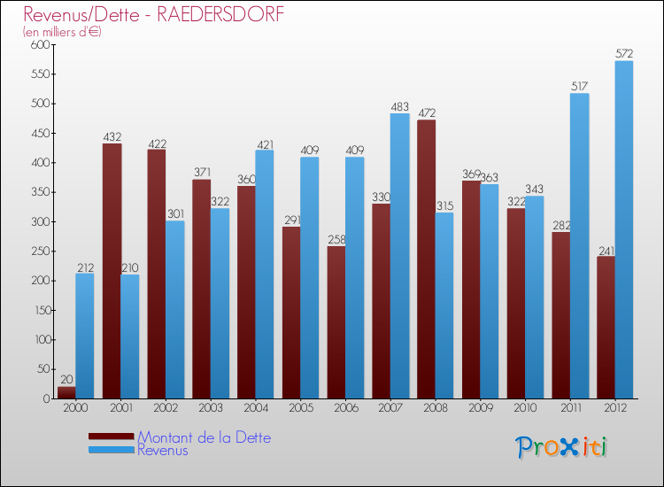 Evolution comparée de la dette et des revenus pour la commune de RAEDERSDORF de 2000 à 2012 Comparaison de la dette et des revenus pour RAEDERSDORF de 2000 à 2012