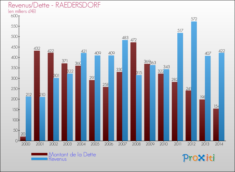 Evolution comparée de la dette et des revenus pour la commune de RAEDERSDORF de 2000 à 2014 Comparaison de la dette et des revenus pour RAEDERSDORF de 2000 à 2014