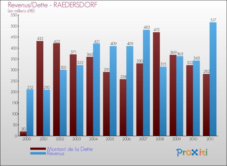 Evolution comparée de la dette et des revenus pour la commune de RAEDERSDORF de 2000 à 2011 Comparaison de la dette et des revenus pour RAEDERSDORF de 2000 à 2011