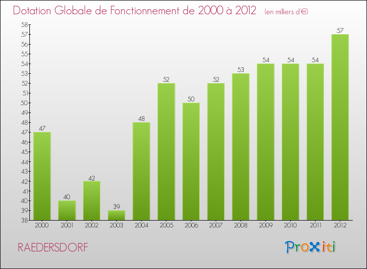 Evolution du montant de la Dotation Globale de Fonctionnement pour la commune de RAEDERSDORF de 2000 à 2012 Evolution du montant de la Dotation Globale de Fonctionnement pour RAEDERSDORF de 2000 à 2012