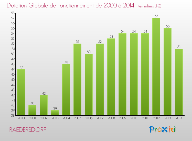 Evolution du montant de la Dotation Globale de Fonctionnement pour la commune de RAEDERSDORF de 2000 à 2014 Evolution du montant de la Dotation Globale de Fonctionnement pour RAEDERSDORF de 2000 à 2014