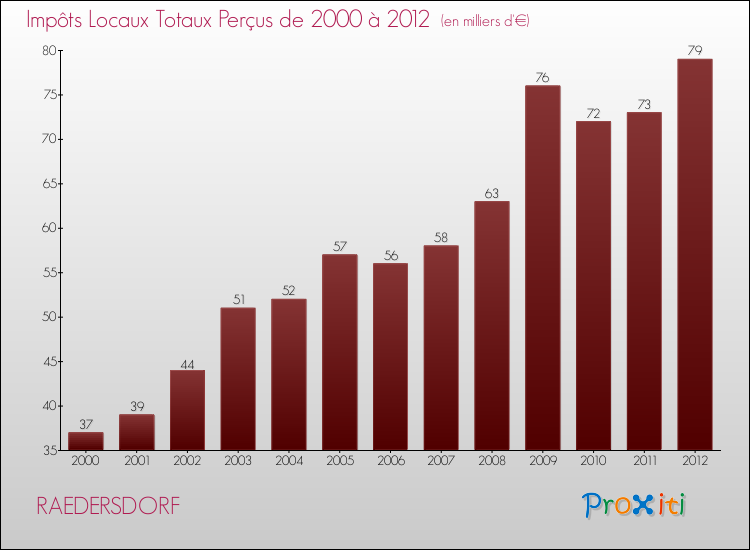 Evolution des Impôts Locaux pour la commune de RAEDERSDORF de 2000 à 2012 Evolution des Impôts Locaux pour RAEDERSDORF de 2000 à 2012