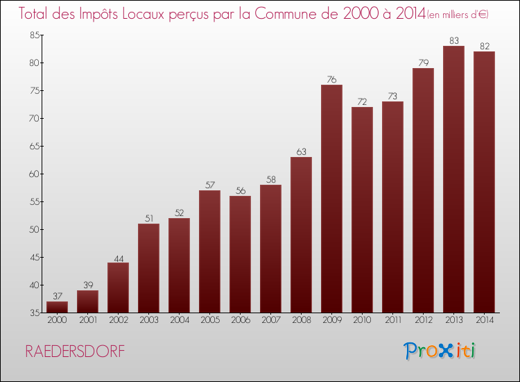 Evolution des Impôts Locaux pour la commune de RAEDERSDORF de 2000 à 2014 Evolution des Impôts Locaux pour RAEDERSDORF de 2000 à 2014