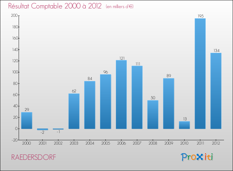 Evolution du résultat comptable pour la commune de RAEDERSDORF de 2000 à 2012 Evolution du résultat comptable pour RAEDERSDORF de 2000 à 2012