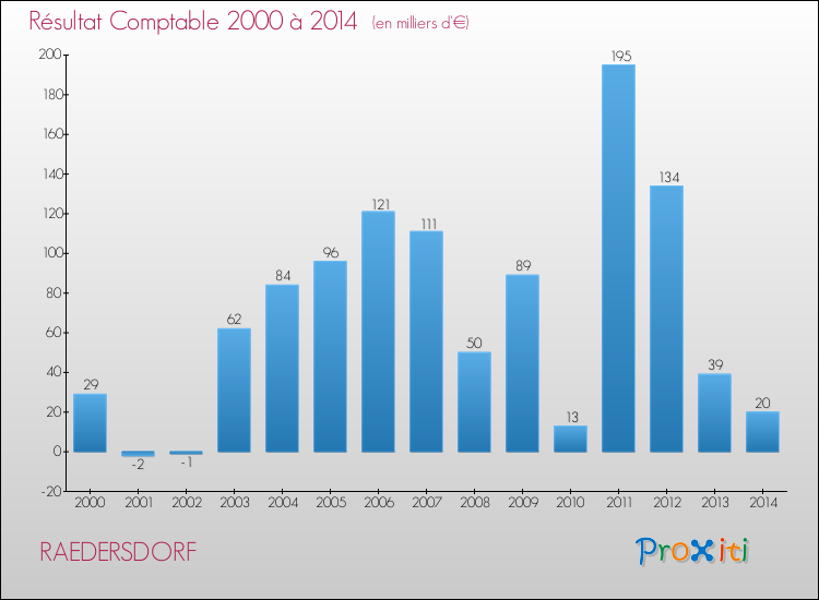Evolution du résultat comptable pour la commune de RAEDERSDORF de 2000 à 2014 Evolution du résultat comptable pour RAEDERSDORF de 2000 à 2014