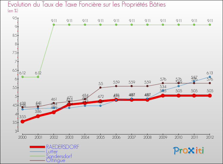 Evolution du taux de la taxe foncière sur le bati pour RAEDERSDORF et les communes proches de 2000 à 2012 Comparaison des taux de taxe foncière sur le bati pour RAEDERSDORF et les communes voisines de 2000 à 2012