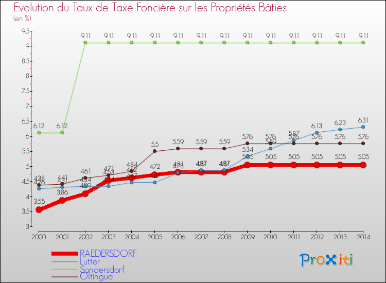 Evolution du taux de la taxe foncière sur le bati pour RAEDERSDORF et les communes proches de 2000 à 2014 Comparaison des taux de taxe foncière sur le bati pour RAEDERSDORF et les communes voisines de 2000 à 2014