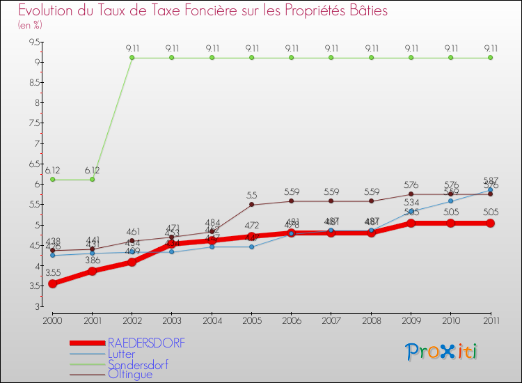 Evolution du taux de la taxe foncière sur le bati pour RAEDERSDORF et les communes proches Comparaison des taux de taxe foncière sur le bati pour RAEDERSDORF et les communes voisines