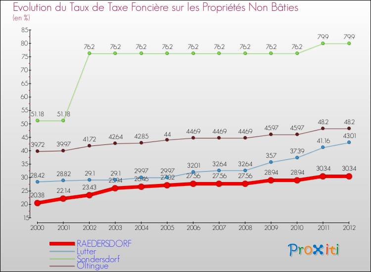 Evolution du taux de la taxe foncière sur les immeubles et terrains non batis pour RAEDERSDORF et les communes proches de 2000 à 2012 Comparaison des taux de la taxe foncière sur les immeubles et terrains non batis pour RAEDERSDORF et les communes voisines de 2000 à 2012