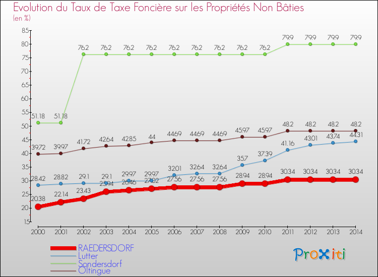 Evolution du taux de la taxe foncière sur les immeubles et terrains non batis pour RAEDERSDORF et les communes proches de 2000 à 2014 Comparaison des taux de la taxe foncière sur les immeubles et terrains non batis pour RAEDERSDORF et les communes voisines de 2000 à 2014