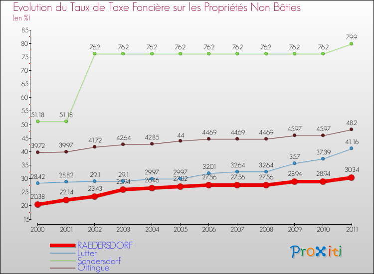 Evolution du taux de la taxe foncière sur les immeubles et terrains non batis pour RAEDERSDORF et les communes proches Comparaison des taux de la taxe foncière sur les immeubles et terrains non batis pour RAEDERSDORF et les communes voisines