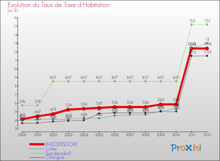 Evolution du taux de la taxe d'habitation pour RAEDERSDORF et les communes proches Comparaison des taux de la taxe d'habitation pour RAEDERSDORF et les communes voisines
