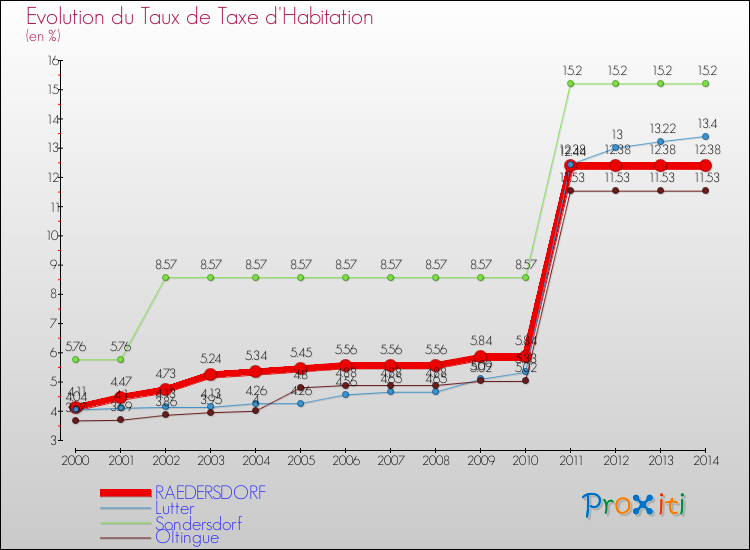Evolution du taux de la taxe d'habitation pour RAEDERSDORF et les communes proches de 2000 à 2014 Comparaison des taux de la taxe d'habitation pour RAEDERSDORF et les communes voisines de 2000 à 2014