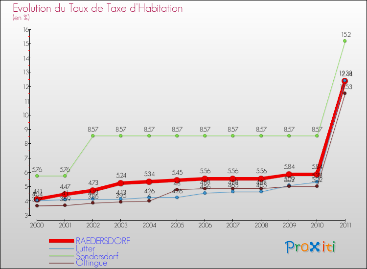 Evolution du taux de la taxe d'habitation pour RAEDERSDORF et les communes proches Comparaison des taux de la taxe d'habitation pour RAEDERSDORF et les communes voisines