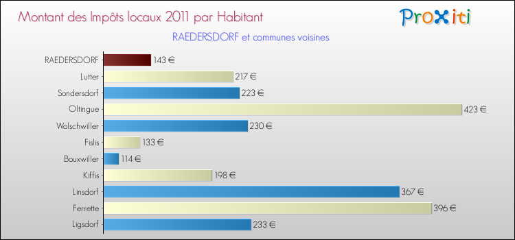 Montant des impôts locaux par Habitant pour RAEDERSDORF et les communes proches Comparaison des impôts locaux par habitant pour RAEDERSDORF et les communes voisines