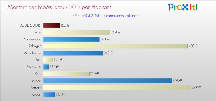 Montant des impôts locaux par Habitant pour RAEDERSDORF et les communes proches Comparaison des impôts locaux par habitant pour RAEDERSDORF et les communes voisines