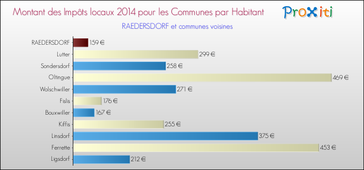 Montant des impôts locaux par Habitant pour RAEDERSDORF et les communes proches en 2014 Comparaison des impôts locaux par habitant pour RAEDERSDORF et les communes voisines en 2014