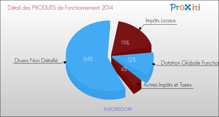 Décomposition du Budget de Fonctionnement 2014 de la commune de RAEDERSDORF Budget de Fonctionnement 2014 pour la commune de RAEDERSDORF