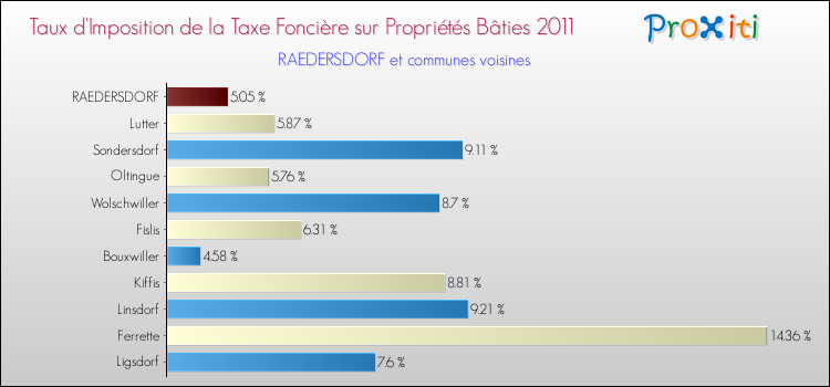 Taux d'imposition de la taxe foncière sur le bati 2011 pour RAEDERSDORF et les communes proches Comparaison des taux d'imposition de la taxe foncière sur le bati 2011 pour RAEDERSDORF et les communes voisines