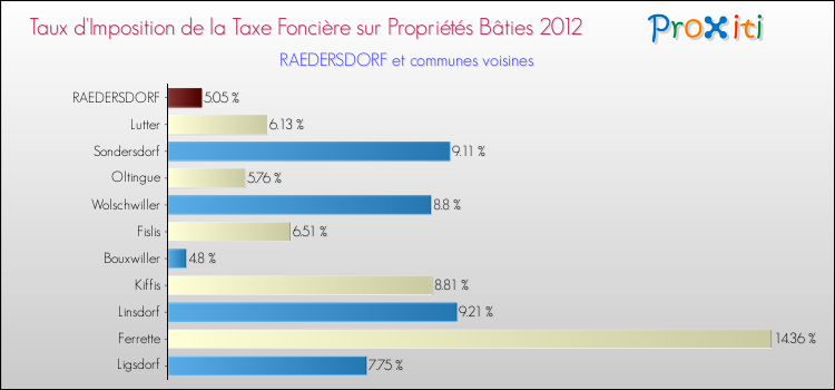 Taux d'imposition de la taxe foncière sur le bati 2012 pour RAEDERSDORF et les communes proches Comparaison des taux d'imposition de la taxe foncière sur le bati 2012 pour RAEDERSDORF et les communes voisines