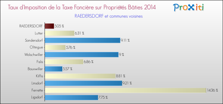Taux d'imposition de la taxe foncière sur le bati 2014 pour RAEDERSDORF et les communes proches Comparaison des taux d'imposition de la taxe foncière sur le bati 2014 pour RAEDERSDORF et les communes voisines