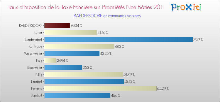 Taux d'imposition de la taxe foncière sur les immeubles et terrains non batis 2011 pour RAEDERSDORF et les communes proches Comparaison des taux d'imposition de la taxe foncière sur les immeubles et terrains non batis 2011 pour RAEDERSDORF et les communes voisines