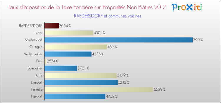 Taux d'imposition de la taxe foncière sur les immeubles et terrains non batis 2012 pour RAEDERSDORF et les communes proches Comparaison des taux d'imposition de la taxe foncière sur les immeubles et terrains non batis 2012 pour RAEDERSDORF et les communes voisines