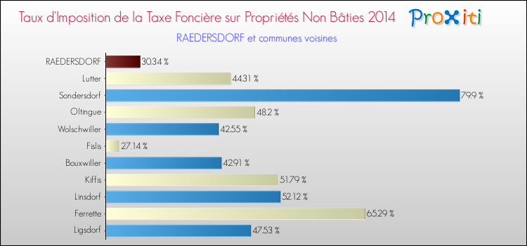 Taux d'imposition de la taxe foncière sur les immeubles et terrains non batis 2014 pour RAEDERSDORF et les communes proches Comparaison des taux d'imposition de la taxe foncière sur les immeubles et terrains non batis 2014 pour RAEDERSDORF et les communes voisines