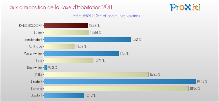 Taux d'imposition de la taxe d'habitation 2011 pour RAEDERSDORF et les communes proches Comparaison des taux d'imposition de la taxe d'habitation 2011 pour RAEDERSDORF et les communes voisines
