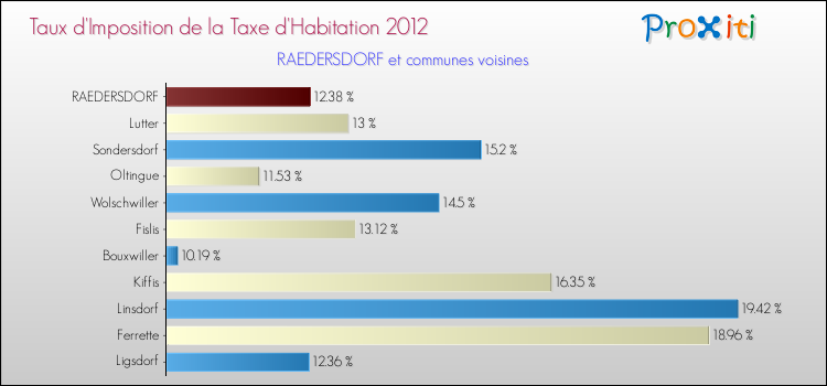 Taux d'imposition de la taxe d'habitation 2012 pour RAEDERSDORF et les communes proches Comparaison des taux d'imposition de la taxe d'habitation 2012 pour RAEDERSDORF et les communes voisines