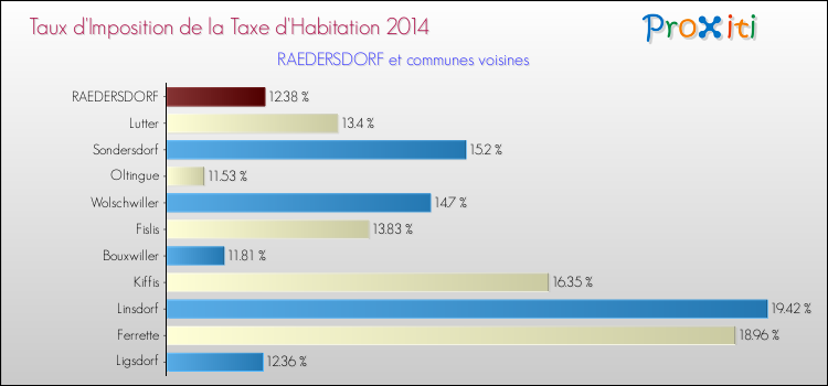 Taux d'imposition de la taxe d'habitation 2014 pour RAEDERSDORF et les communes proches Comparaison des taux d'imposition de la taxe d'habitation 2014 pour RAEDERSDORF et les communes voisines