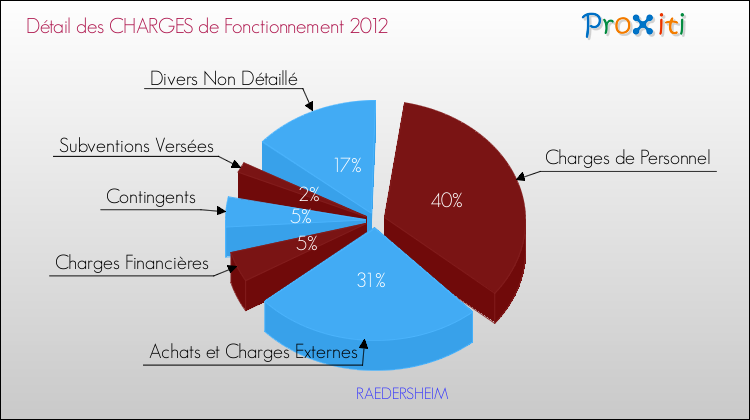 Décomposition des Charges de Fonctionnement 2012 de la commune de RAEDERSHEIM Charges de Fonctionnement 2012 pour la commune de RAEDERSHEIM