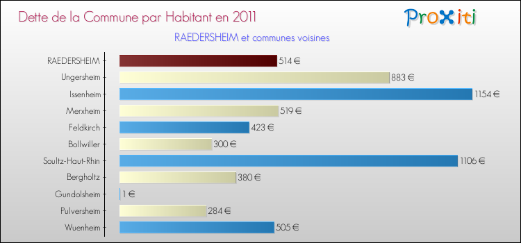 Dette par habitant de la commune en 2011 pour RAEDERSHEIM et les communes proches Comparaison de la dette par habitant de la commune en 2011 pour RAEDERSHEIM et les communes voisines
