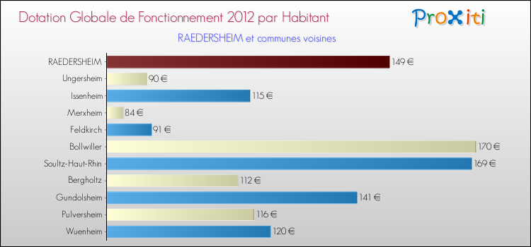 Montant des dotations globales de fonctionnement DGF par Habitant pour RAEDERSHEIM et les communes proches Comparaison des des dotations globales de fonctionnement DGF par habitant pour RAEDERSHEIM et les communes voisines