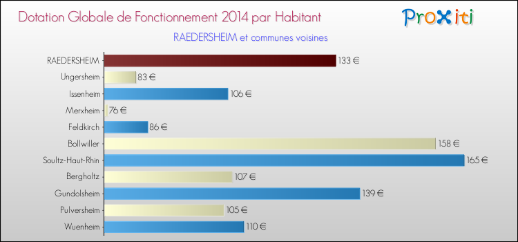 Montant des dotations globales de fonctionnement DGF par Habitant pour RAEDERSHEIM et les communes proches en 2014. Comparaison des des dotations globales de fonctionnement DGF par habitant pour RAEDERSHEIM et les communes voisines en 2014.