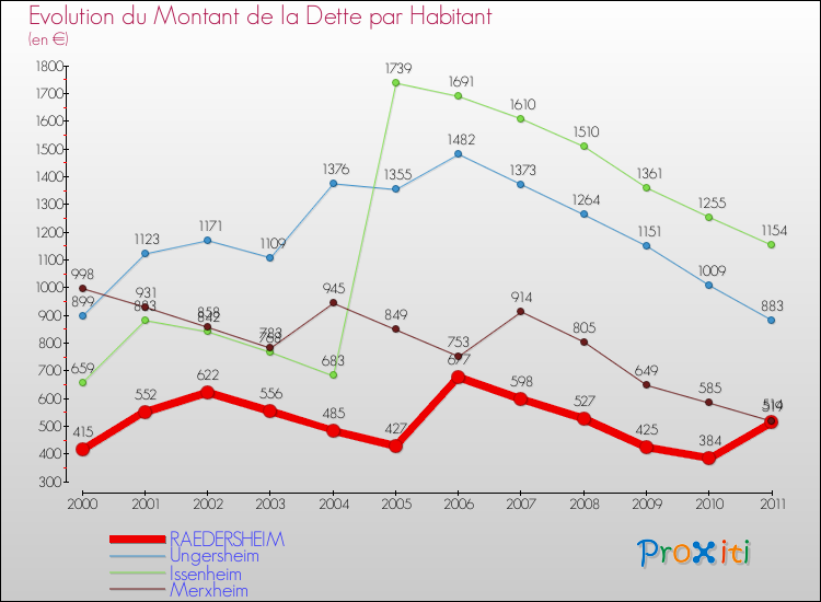 Evolution de la dette par habitant pour la commune de RAEDERSHEIM et les communes proches Comparaison de la dette par habitant pour RAEDERSHEIM et les communes voisines