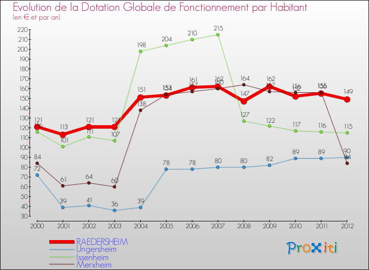Evolution et montant de la dotation globale de fonctionnement par Habitant pour RAEDERSHEIM et les communes proches Comparaison des dotations globales de fonctionnement par habitant pour RAEDERSHEIM et les communes voisines