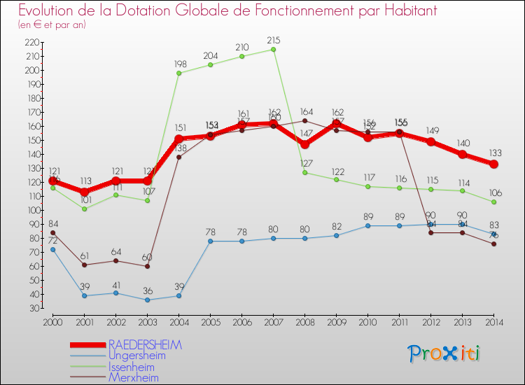 Evolution et montant de la dotation globale de fonctionnement par Habitant pour RAEDERSHEIM et les communes proches de 2000 à 2014. Comparaison des dotations globales de fonctionnement par habitant pour RAEDERSHEIM et les communes voisines de 2000 à 2014.