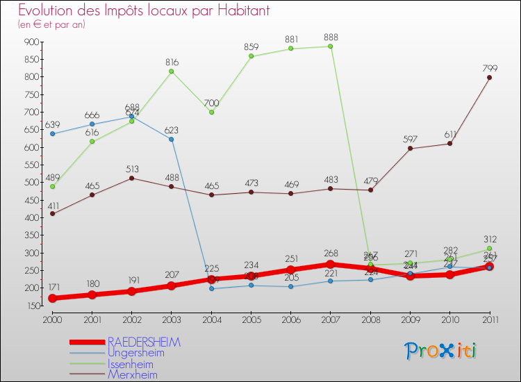 Evolution et montant des impôts locaux par Habitant pour RAEDERSHEIM et les communes proches Comparaison des impôts locaux par habitant pour RAEDERSHEIM et les communes voisines