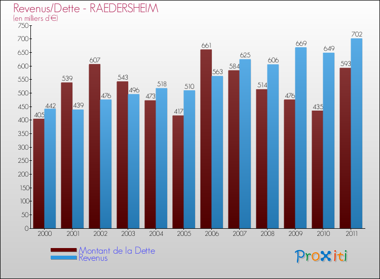 Evolution comparée de la dette et des revenus pour la commune de RAEDERSHEIM de 2000 à 2011 Comparaison de la dette et des revenus pour RAEDERSHEIM de 2000 à 2011