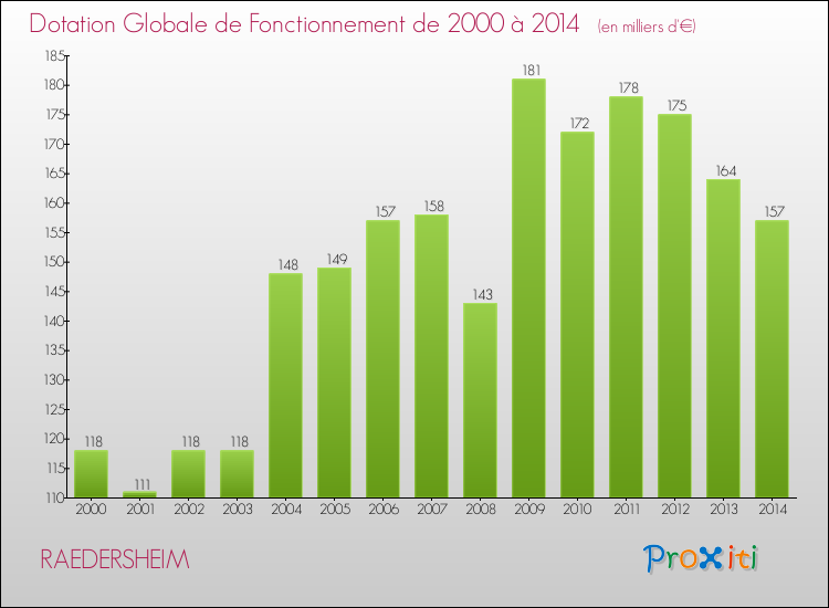 Evolution du montant de la Dotation Globale de Fonctionnement pour la commune de RAEDERSHEIM de 2000 à 2014 Evolution du montant de la Dotation Globale de Fonctionnement pour RAEDERSHEIM de 2000 à 2014