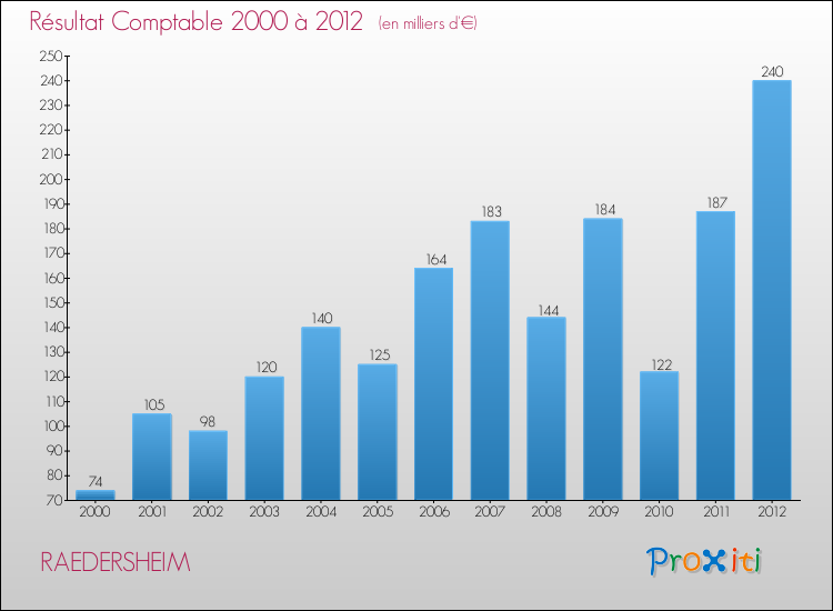 Evolution du résultat comptable pour la commune de RAEDERSHEIM de 2000 à 2012 Evolution du résultat comptable pour RAEDERSHEIM de 2000 à 2012