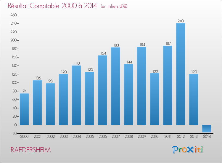 Evolution du résultat comptable pour la commune de RAEDERSHEIM de 2000 à 2014 Evolution du résultat comptable pour RAEDERSHEIM de 2000 à 2014