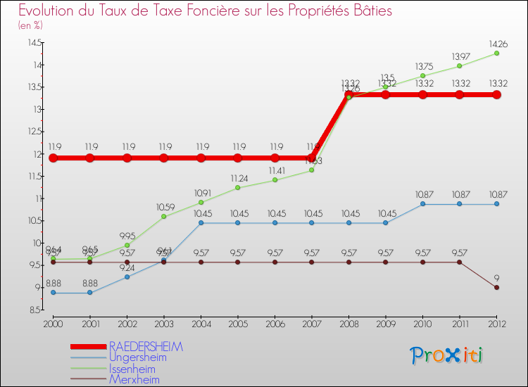 Evolution du taux de la taxe foncière sur le bati pour RAEDERSHEIM et les communes proches de 2000 à 2012 Comparaison des taux de taxe foncière sur le bati pour RAEDERSHEIM et les communes voisines de 2000 à 2012
