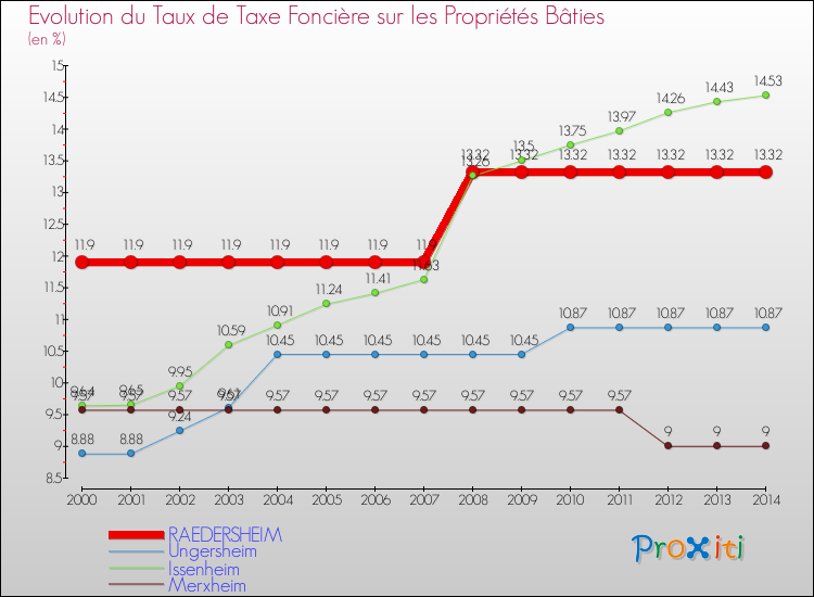 Evolution du taux de la taxe foncière sur le bati pour RAEDERSHEIM et les communes proches de 2000 à 2014 Comparaison des taux de taxe foncière sur le bati pour RAEDERSHEIM et les communes voisines de 2000 à 2014