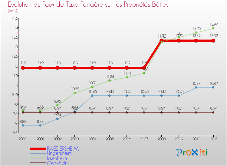 Evolution du taux de la taxe foncière sur le bati pour RAEDERSHEIM et les communes proches Comparaison des taux de taxe foncière sur le bati pour RAEDERSHEIM et les communes voisines