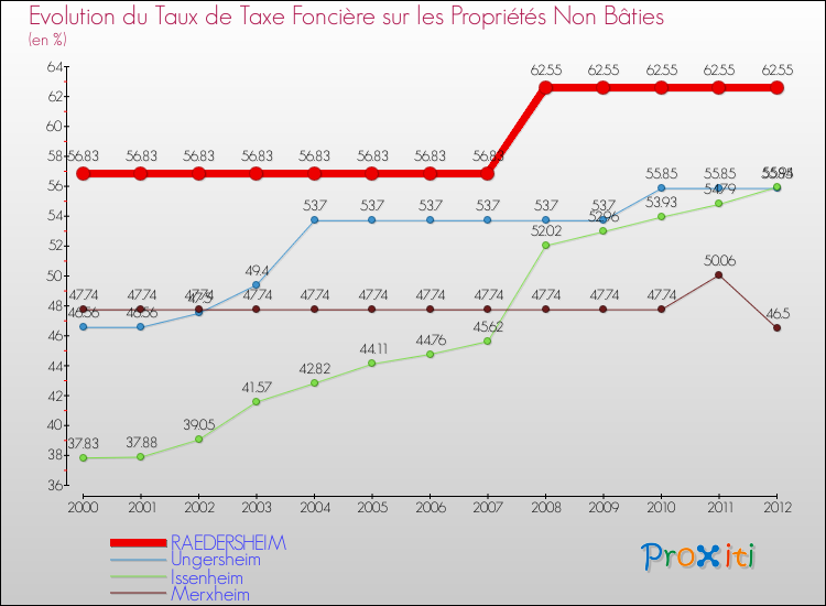 Evolution du taux de la taxe foncière sur les immeubles et terrains non batis pour RAEDERSHEIM et les communes proches de 2000 à 2012 Comparaison des taux de la taxe foncière sur les immeubles et terrains non batis pour RAEDERSHEIM et les communes voisines de 2000 à 2012