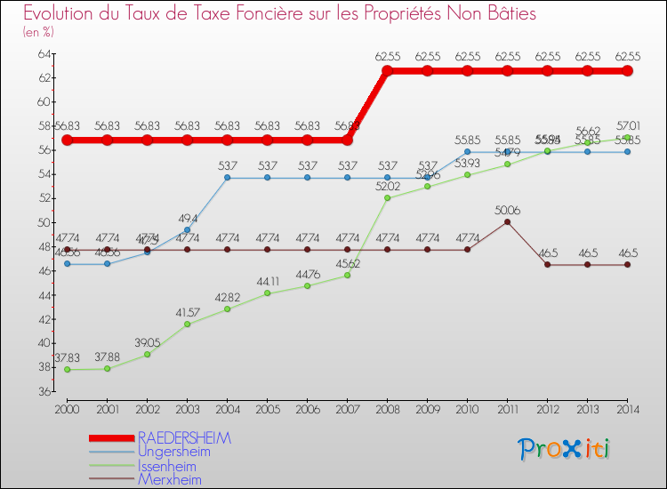Evolution du taux de la taxe foncière sur les immeubles et terrains non batis pour RAEDERSHEIM et les communes proches de 2000 à 2014 Comparaison des taux de la taxe foncière sur les immeubles et terrains non batis pour RAEDERSHEIM et les communes voisines de 2000 à 2014